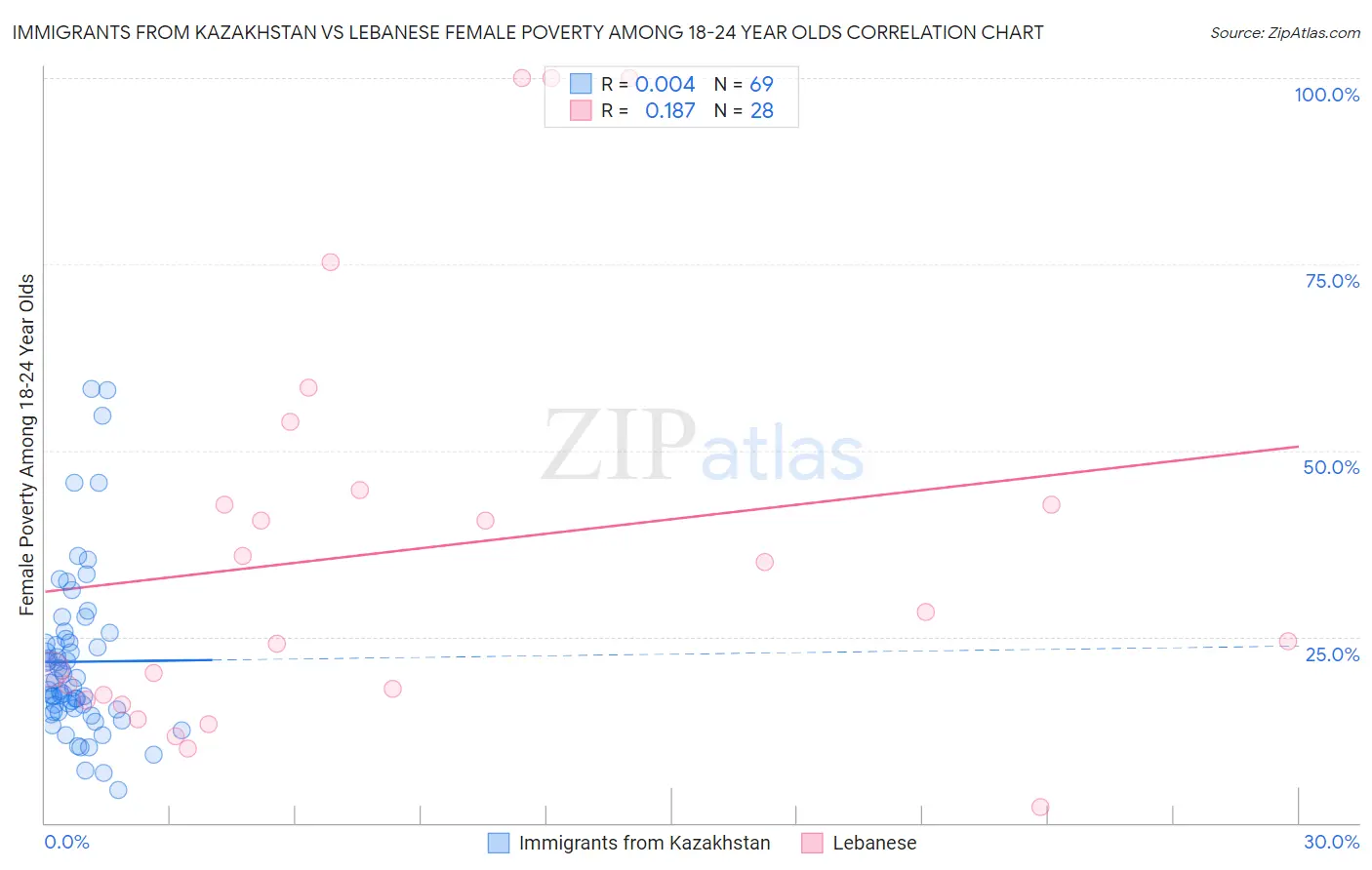 Immigrants from Kazakhstan vs Lebanese Female Poverty Among 18-24 Year Olds