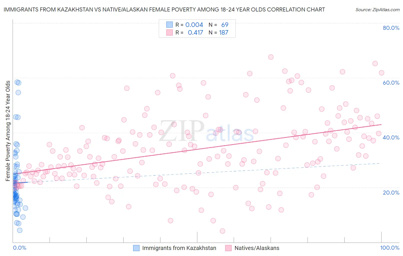 Immigrants from Kazakhstan vs Native/Alaskan Female Poverty Among 18-24 Year Olds