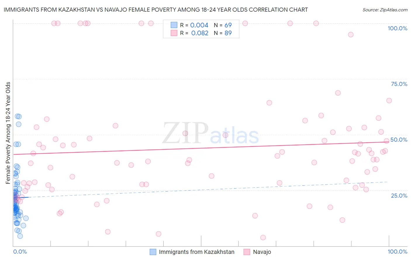 Immigrants from Kazakhstan vs Navajo Female Poverty Among 18-24 Year Olds