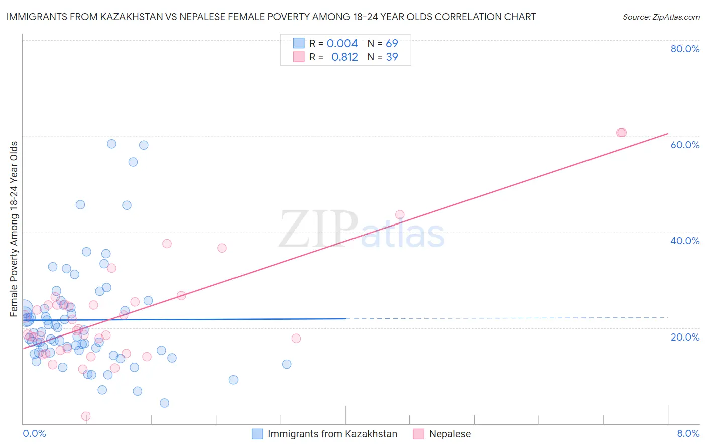 Immigrants from Kazakhstan vs Nepalese Female Poverty Among 18-24 Year Olds