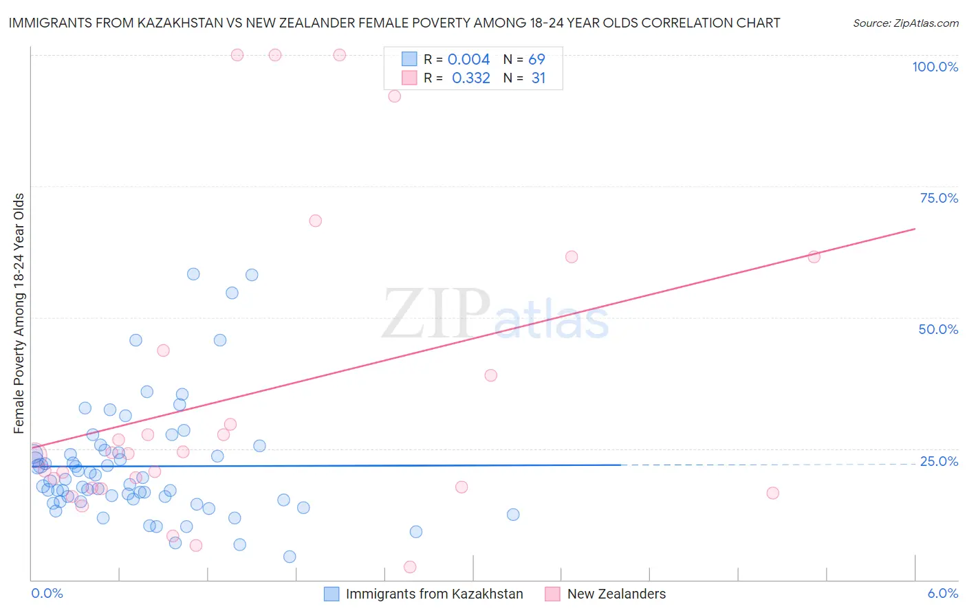 Immigrants from Kazakhstan vs New Zealander Female Poverty Among 18-24 Year Olds