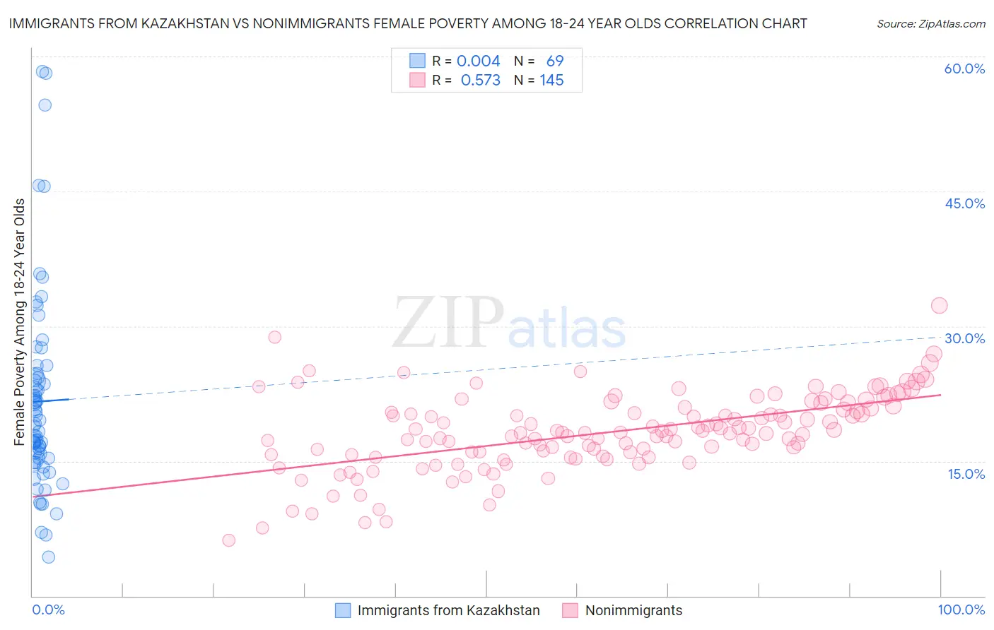 Immigrants from Kazakhstan vs Nonimmigrants Female Poverty Among 18-24 Year Olds