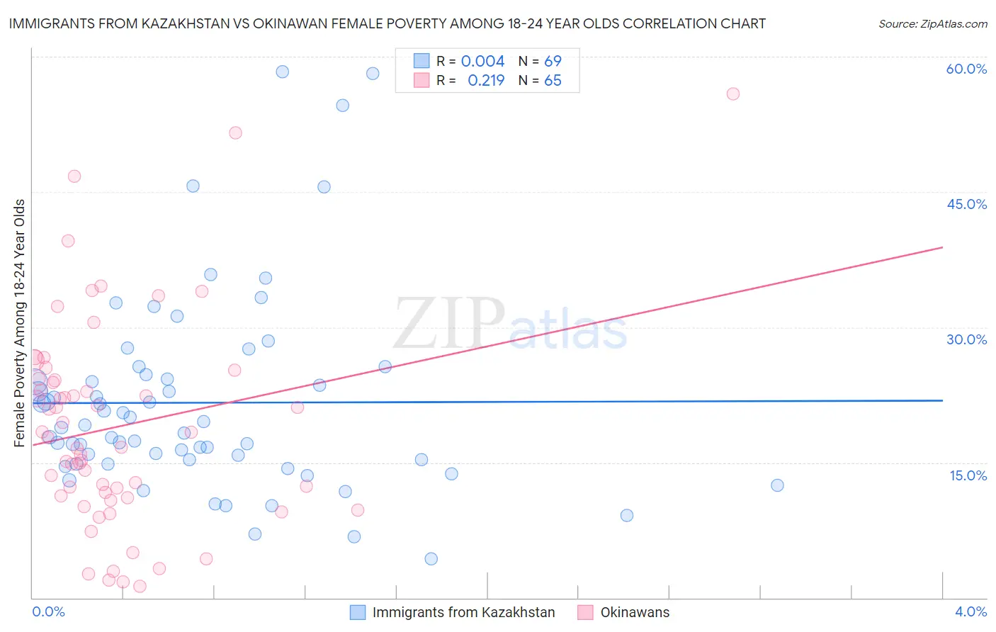 Immigrants from Kazakhstan vs Okinawan Female Poverty Among 18-24 Year Olds