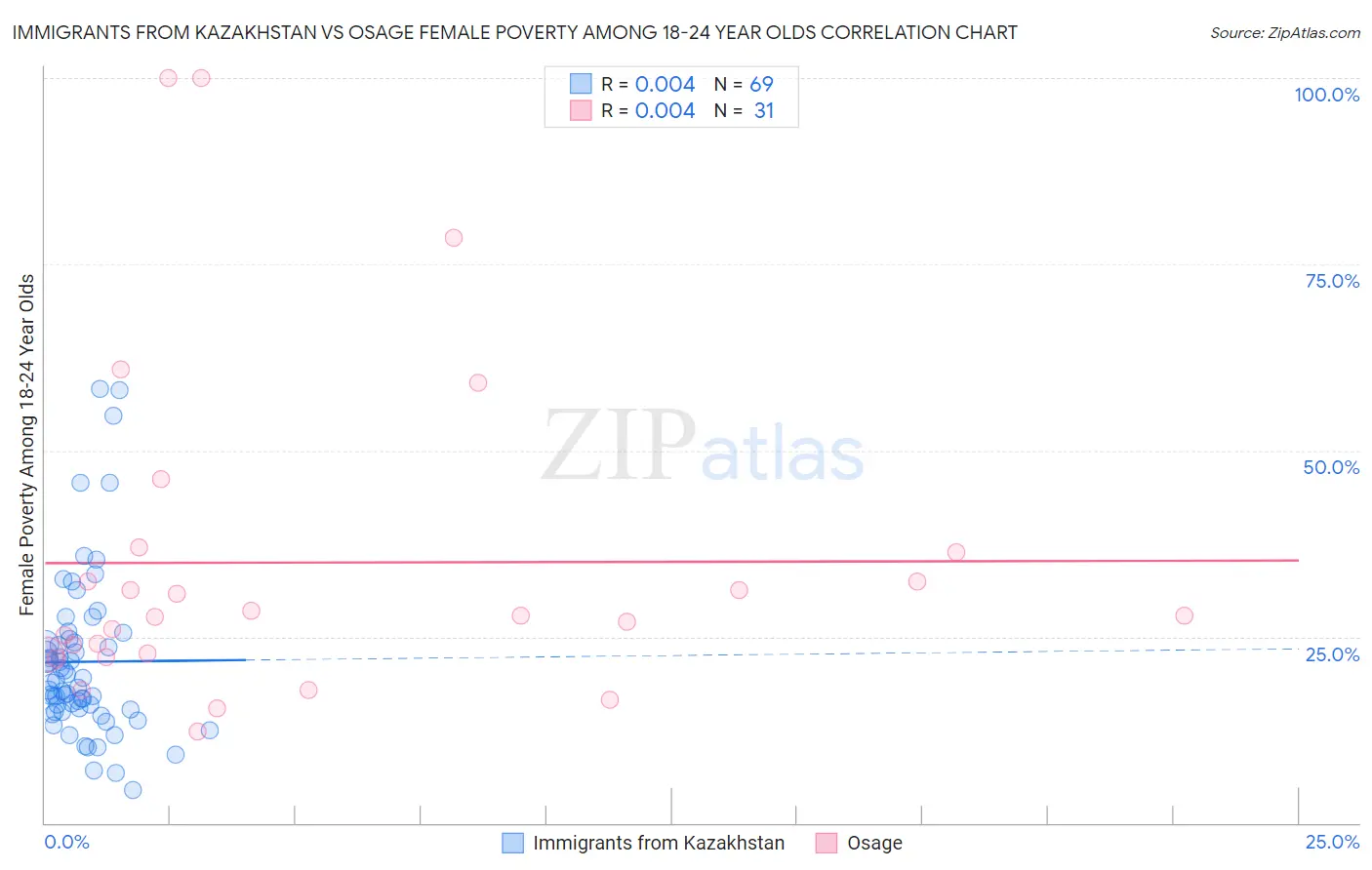 Immigrants from Kazakhstan vs Osage Female Poverty Among 18-24 Year Olds
