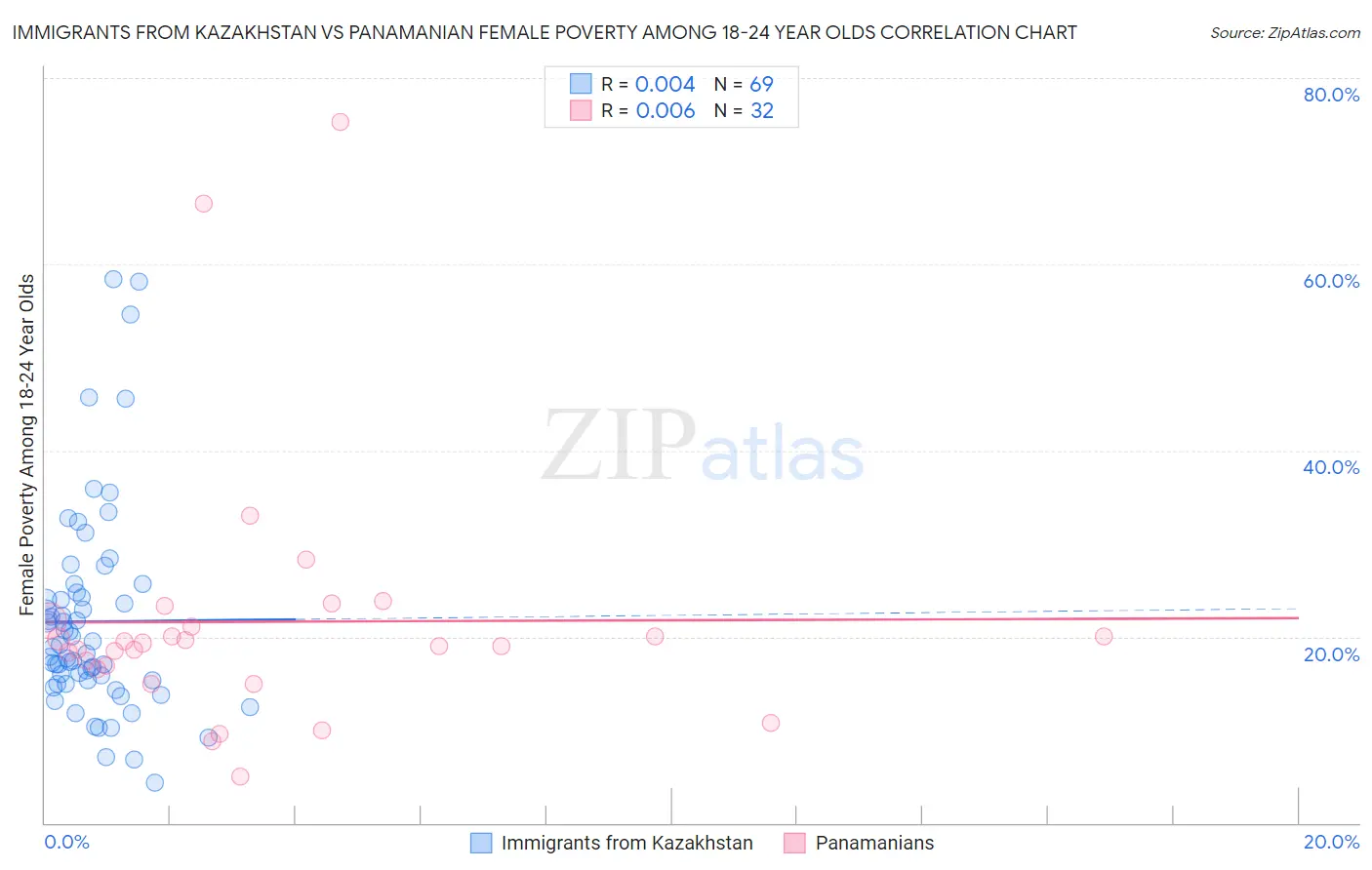 Immigrants from Kazakhstan vs Panamanian Female Poverty Among 18-24 Year Olds