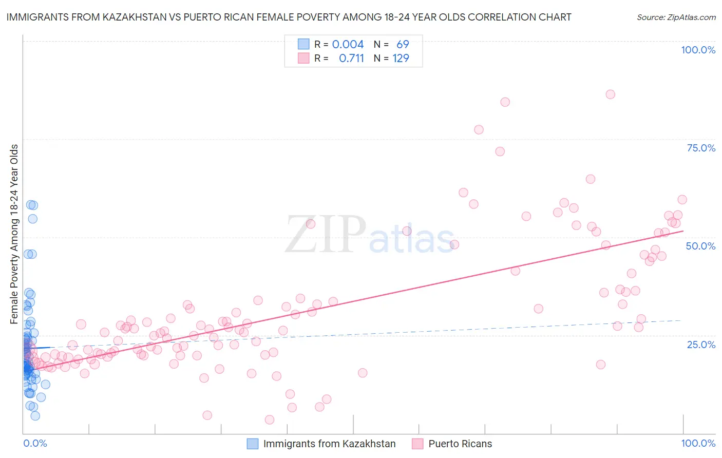 Immigrants from Kazakhstan vs Puerto Rican Female Poverty Among 18-24 Year Olds