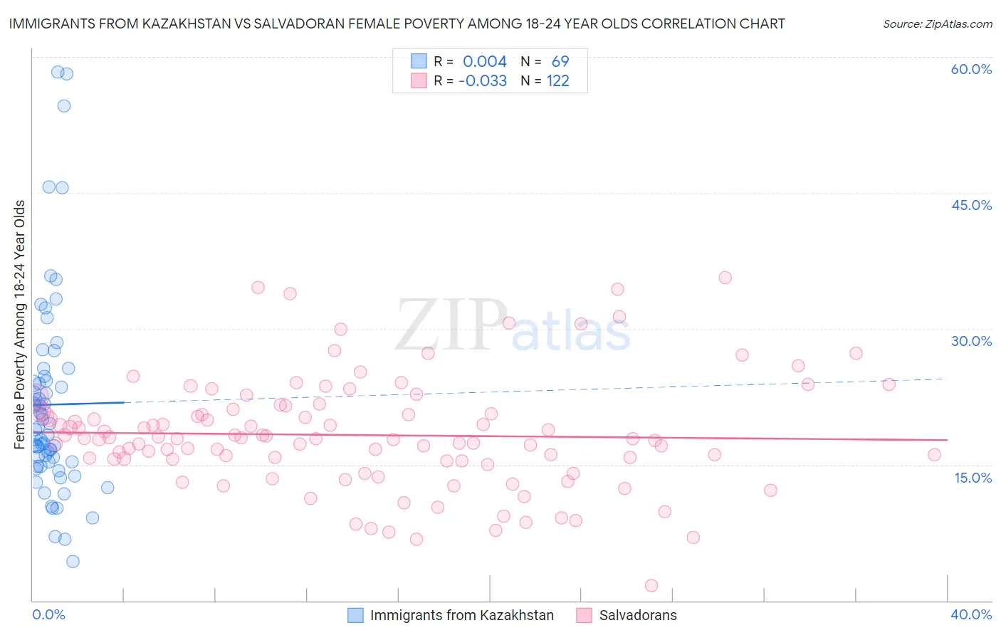 Immigrants from Kazakhstan vs Salvadoran Female Poverty Among 18-24 Year Olds