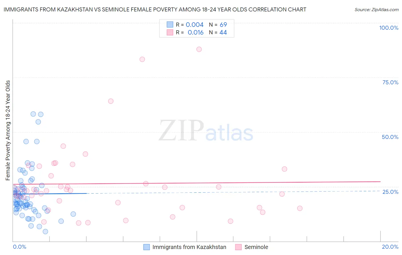 Immigrants from Kazakhstan vs Seminole Female Poverty Among 18-24 Year Olds