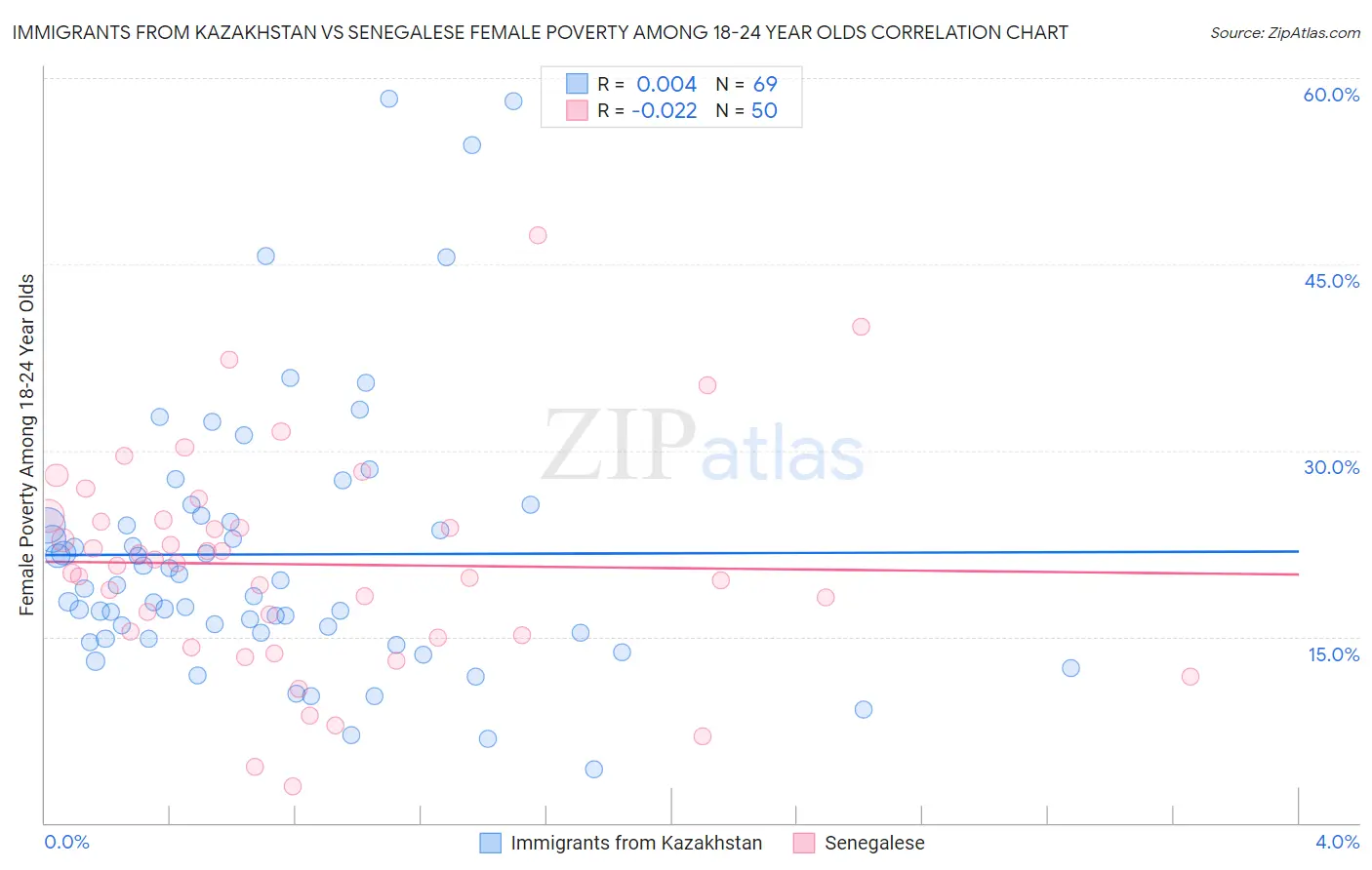 Immigrants from Kazakhstan vs Senegalese Female Poverty Among 18-24 Year Olds