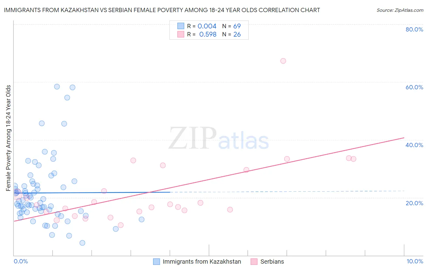 Immigrants from Kazakhstan vs Serbian Female Poverty Among 18-24 Year Olds