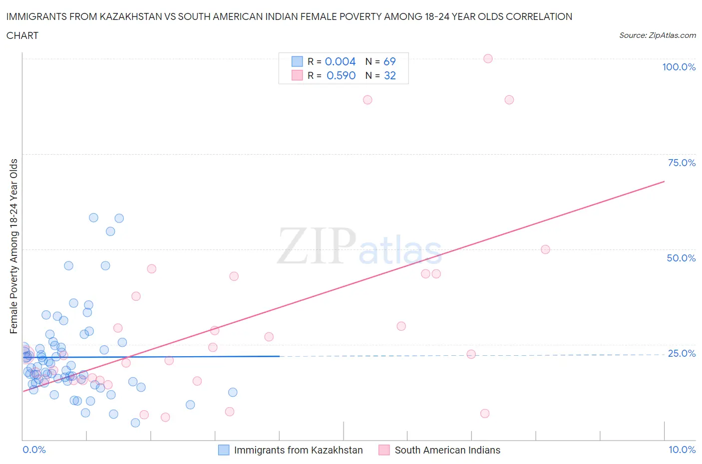 Immigrants from Kazakhstan vs South American Indian Female Poverty Among 18-24 Year Olds