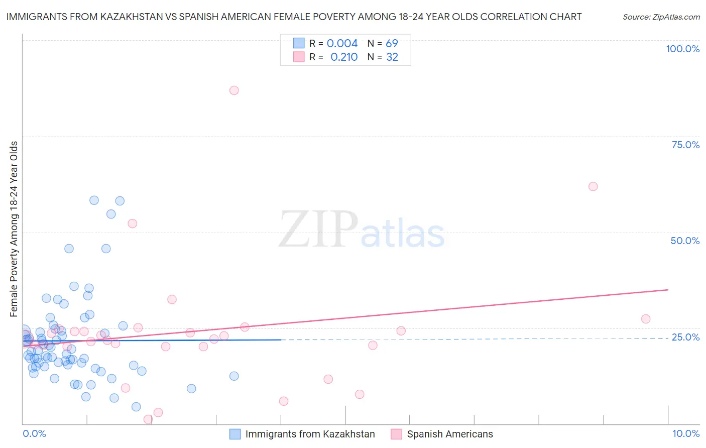 Immigrants from Kazakhstan vs Spanish American Female Poverty Among 18-24 Year Olds