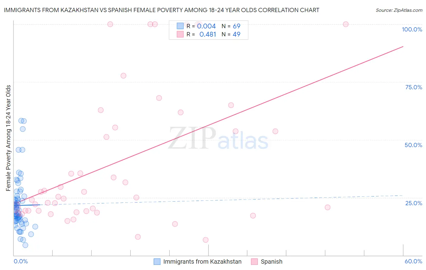 Immigrants from Kazakhstan vs Spanish Female Poverty Among 18-24 Year Olds