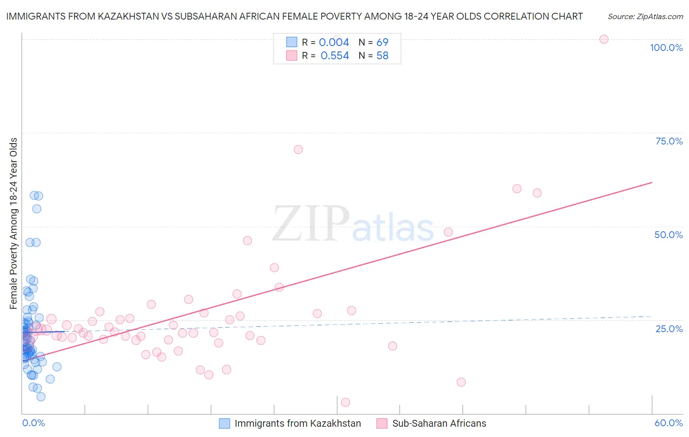 Immigrants from Kazakhstan vs Subsaharan African Female Poverty Among 18-24 Year Olds
