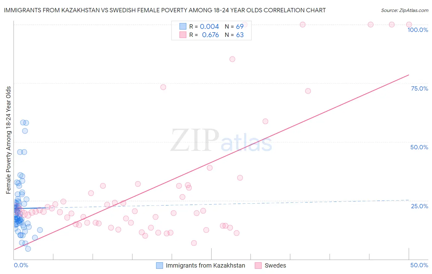 Immigrants from Kazakhstan vs Swedish Female Poverty Among 18-24 Year Olds