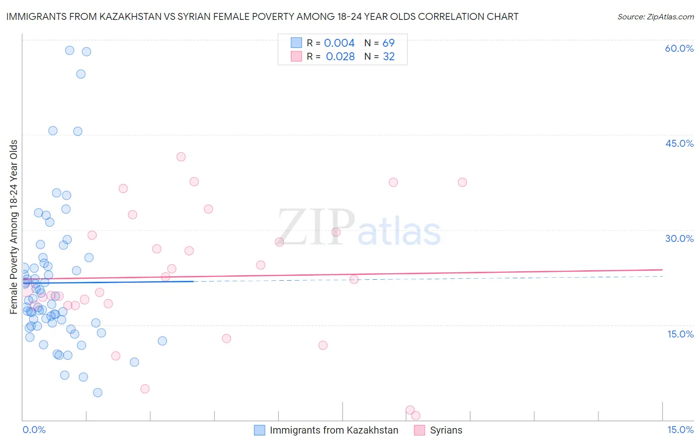 Immigrants from Kazakhstan vs Syrian Female Poverty Among 18-24 Year Olds