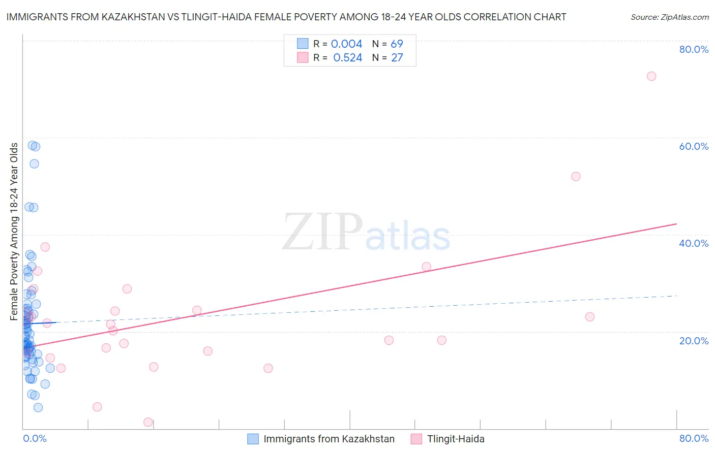Immigrants from Kazakhstan vs Tlingit-Haida Female Poverty Among 18-24 Year Olds