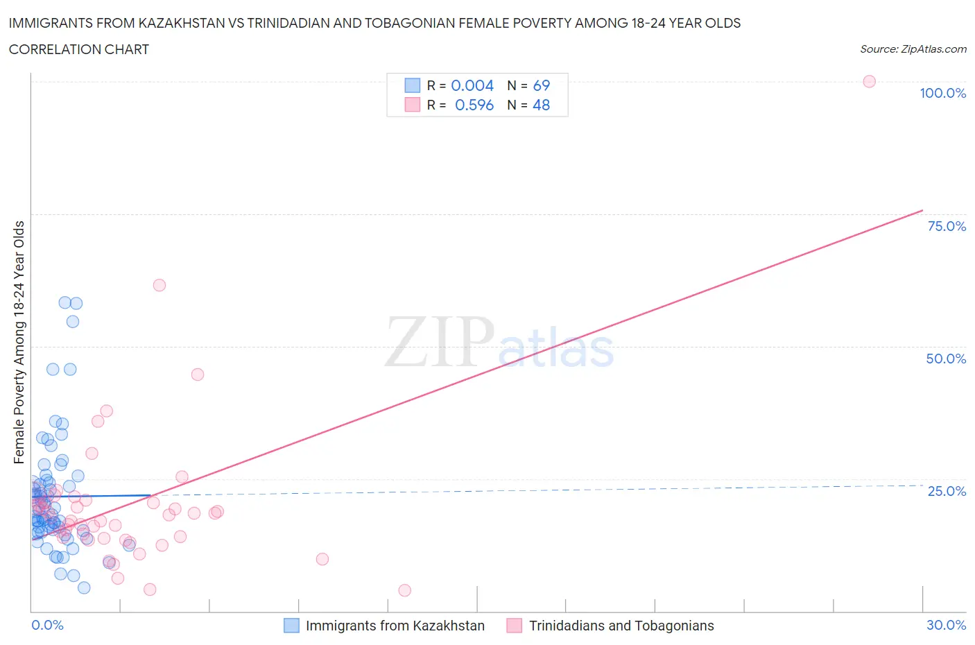 Immigrants from Kazakhstan vs Trinidadian and Tobagonian Female Poverty Among 18-24 Year Olds