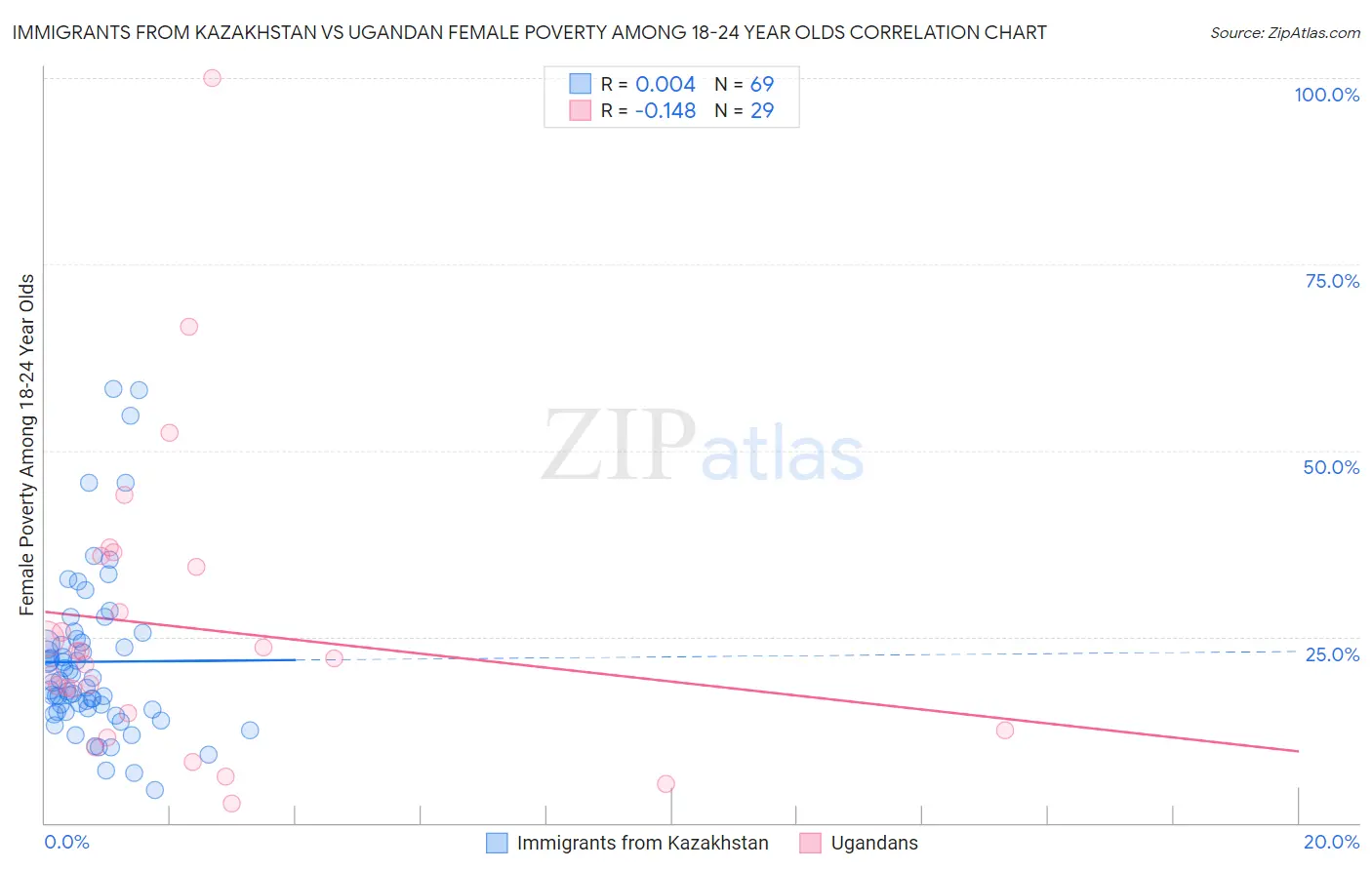 Immigrants from Kazakhstan vs Ugandan Female Poverty Among 18-24 Year Olds