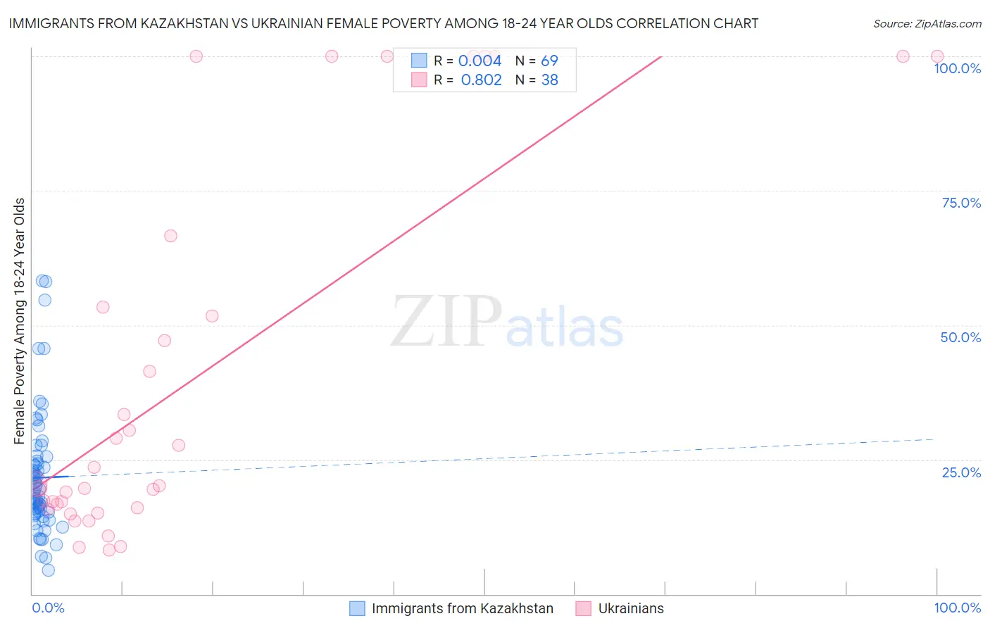 Immigrants from Kazakhstan vs Ukrainian Female Poverty Among 18-24 Year Olds