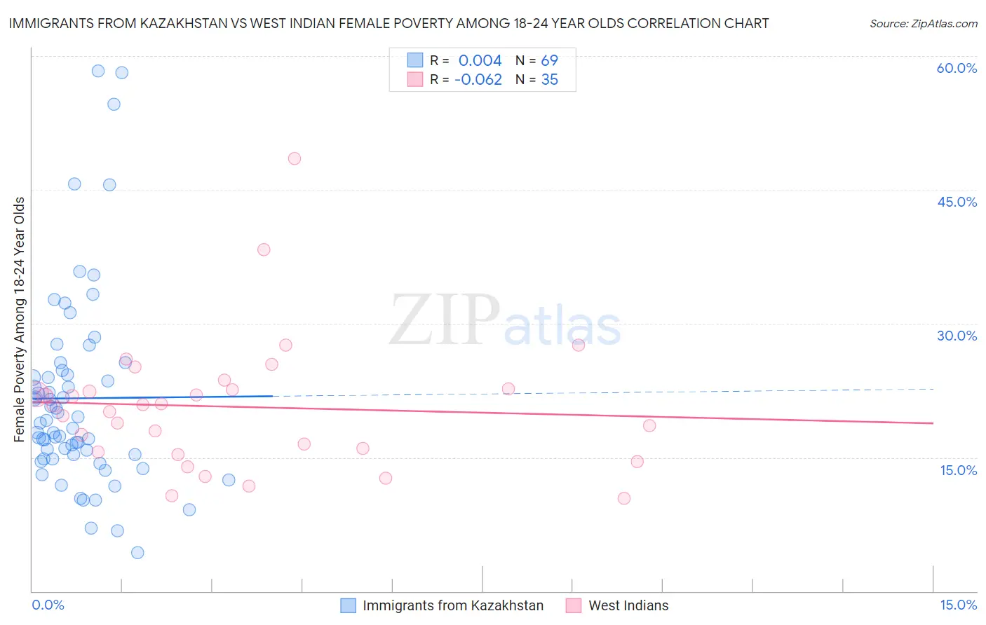 Immigrants from Kazakhstan vs West Indian Female Poverty Among 18-24 Year Olds