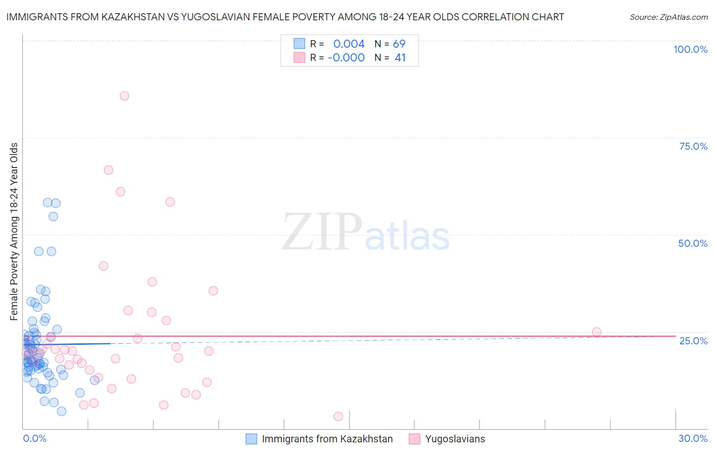 Immigrants from Kazakhstan vs Yugoslavian Female Poverty Among 18-24 Year Olds