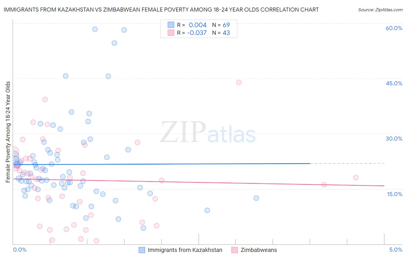 Immigrants from Kazakhstan vs Zimbabwean Female Poverty Among 18-24 Year Olds
