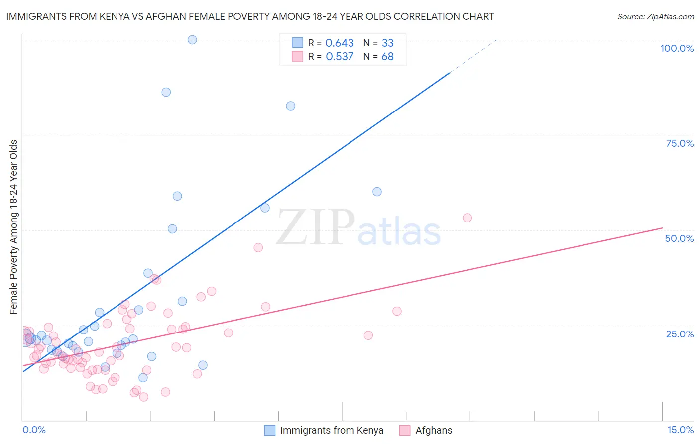 Immigrants from Kenya vs Afghan Female Poverty Among 18-24 Year Olds
