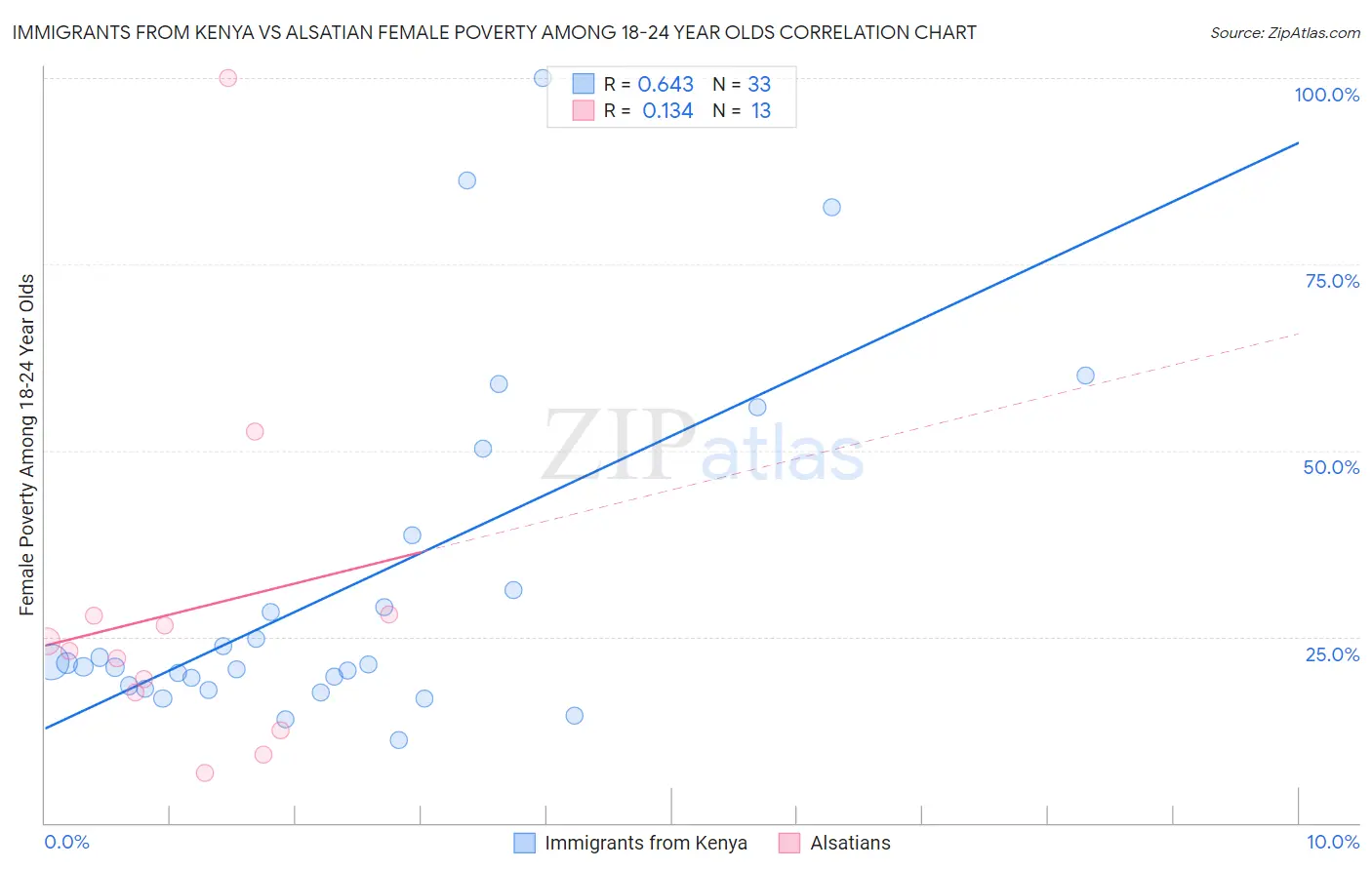 Immigrants from Kenya vs Alsatian Female Poverty Among 18-24 Year Olds