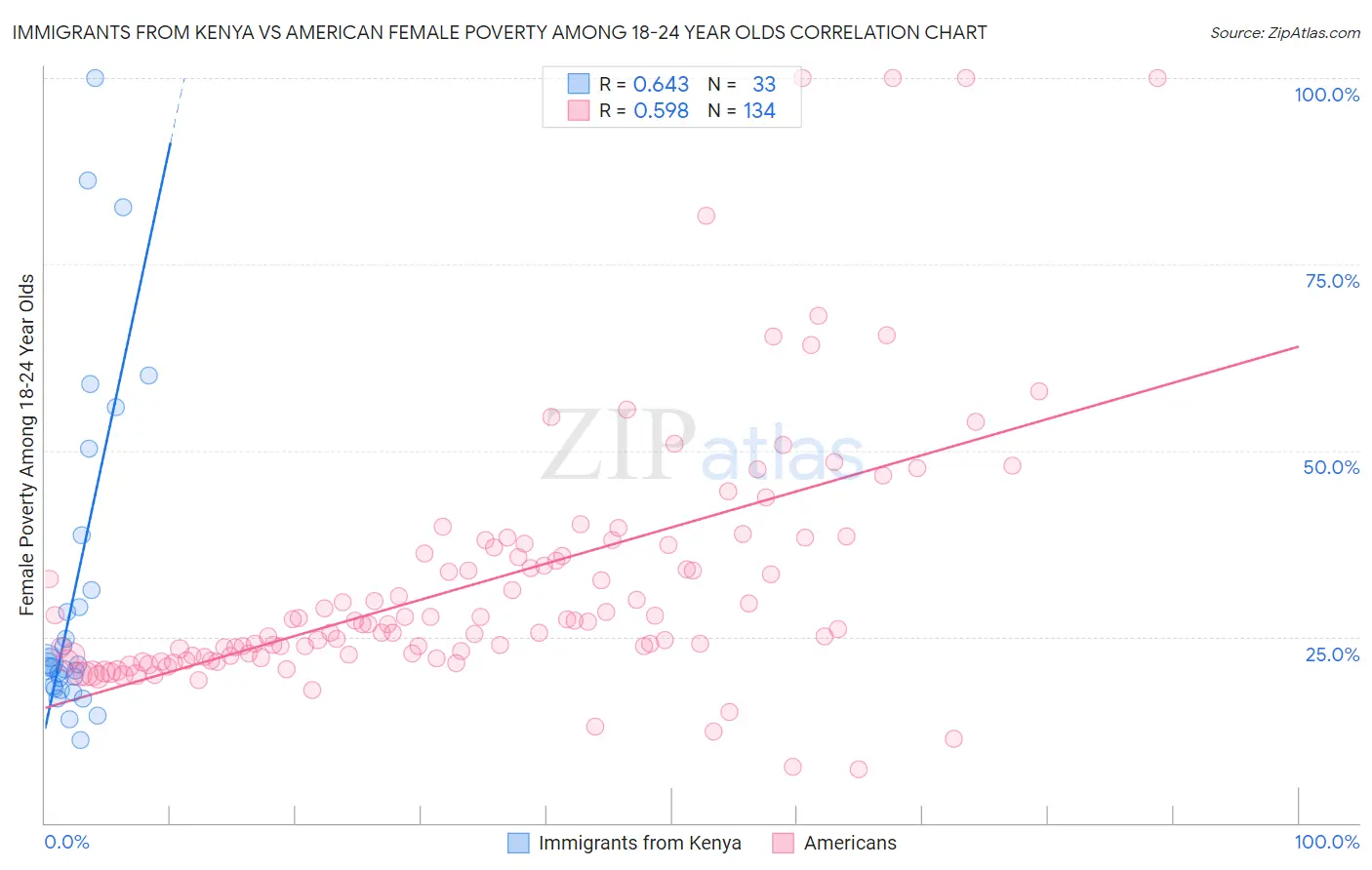 Immigrants from Kenya vs American Female Poverty Among 18-24 Year Olds