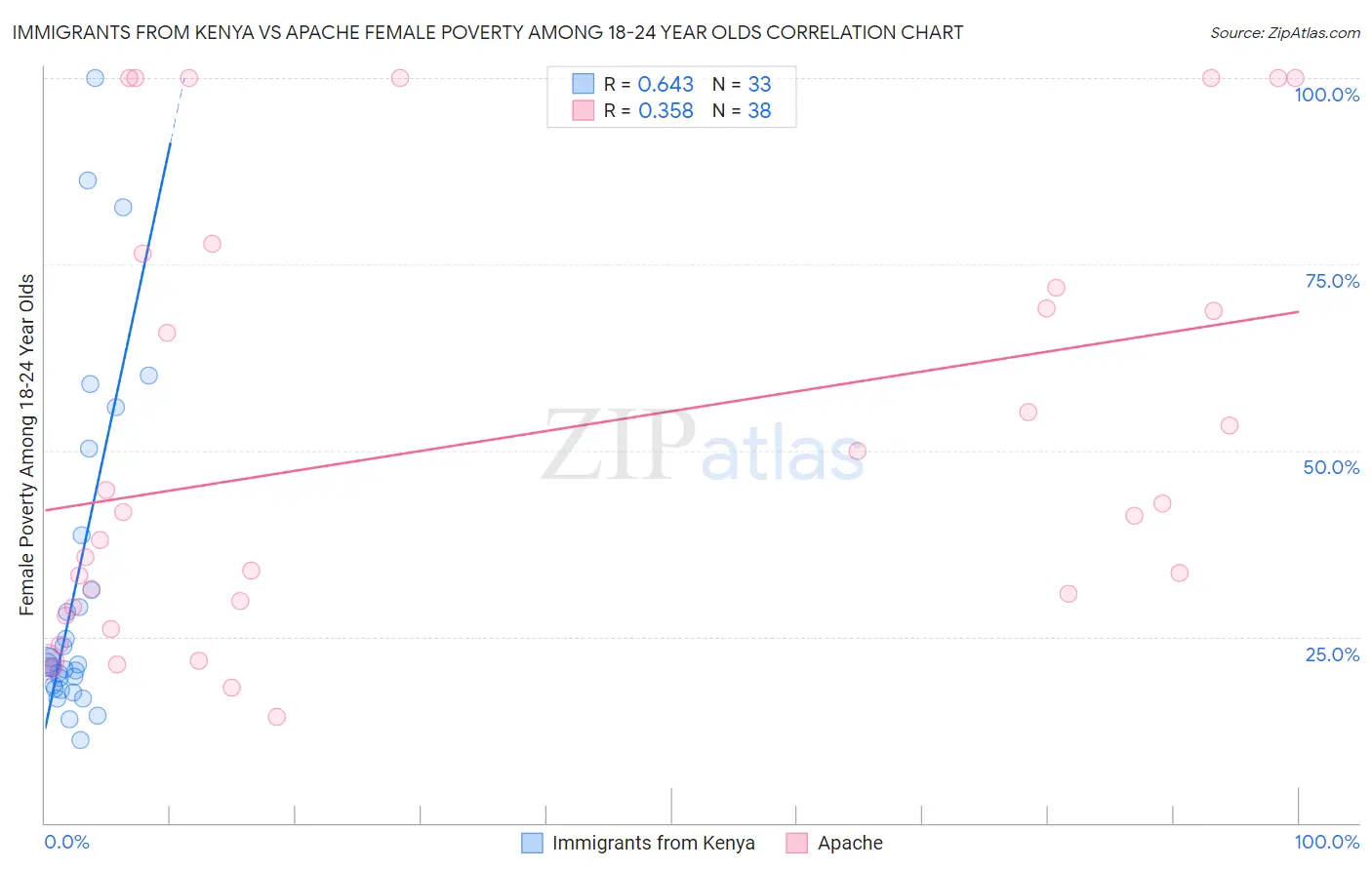 Immigrants from Kenya vs Apache Female Poverty Among 18-24 Year Olds