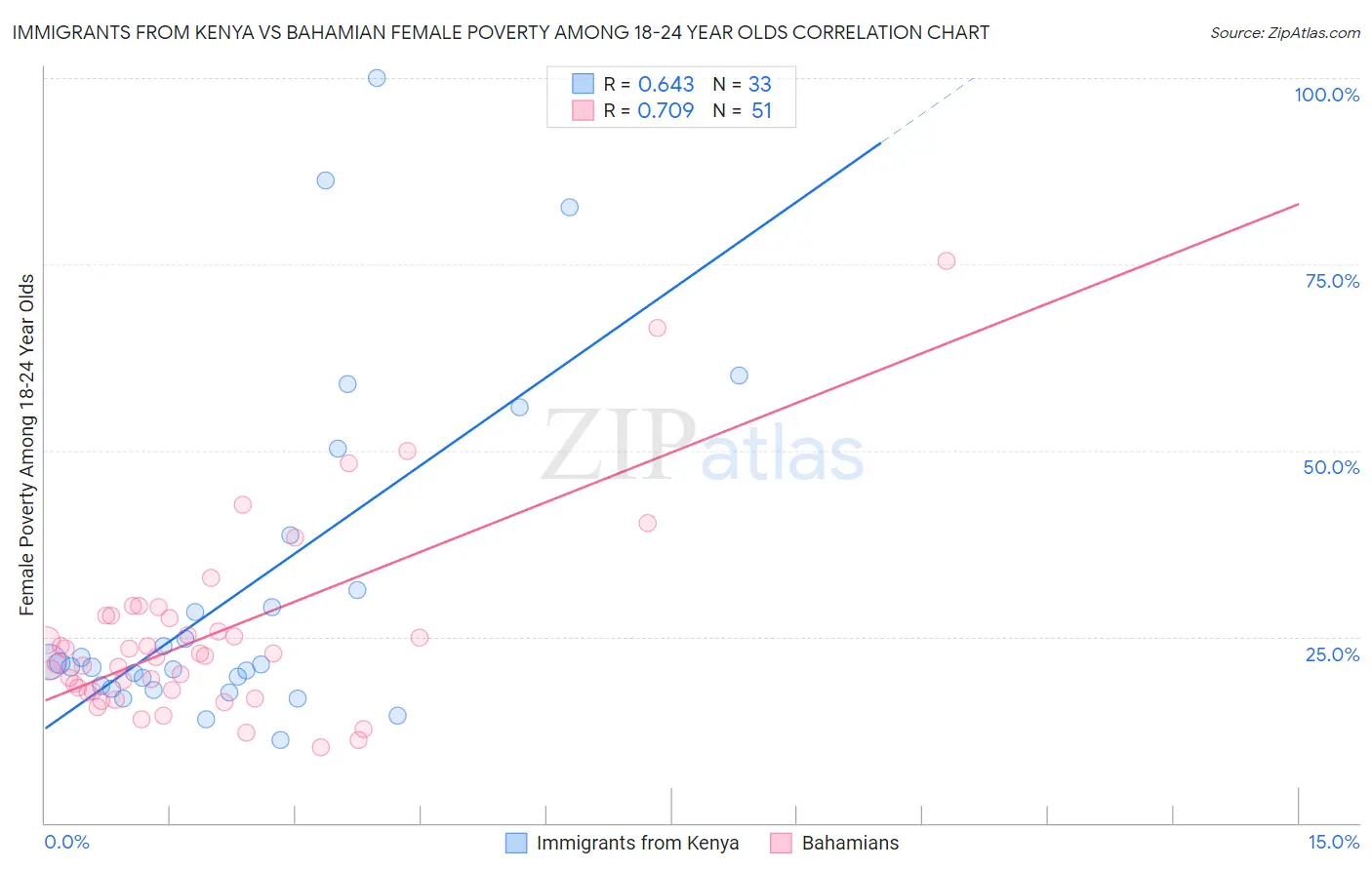 Immigrants from Kenya vs Bahamian Female Poverty Among 18-24 Year Olds