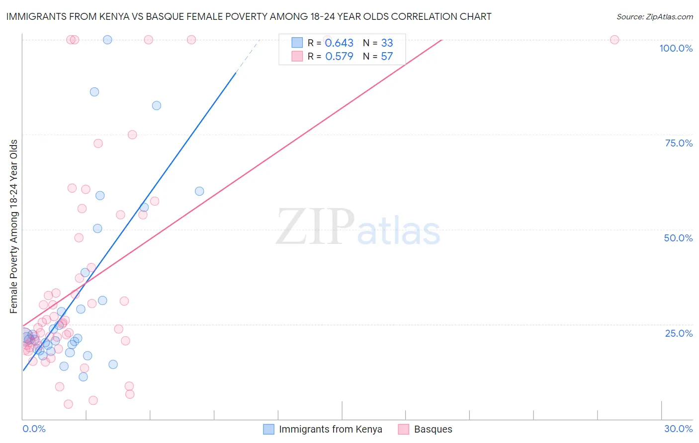 Immigrants from Kenya vs Basque Female Poverty Among 18-24 Year Olds