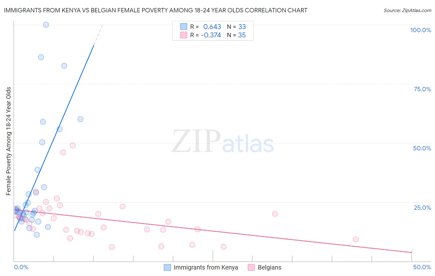 Immigrants from Kenya vs Belgian Female Poverty Among 18-24 Year Olds