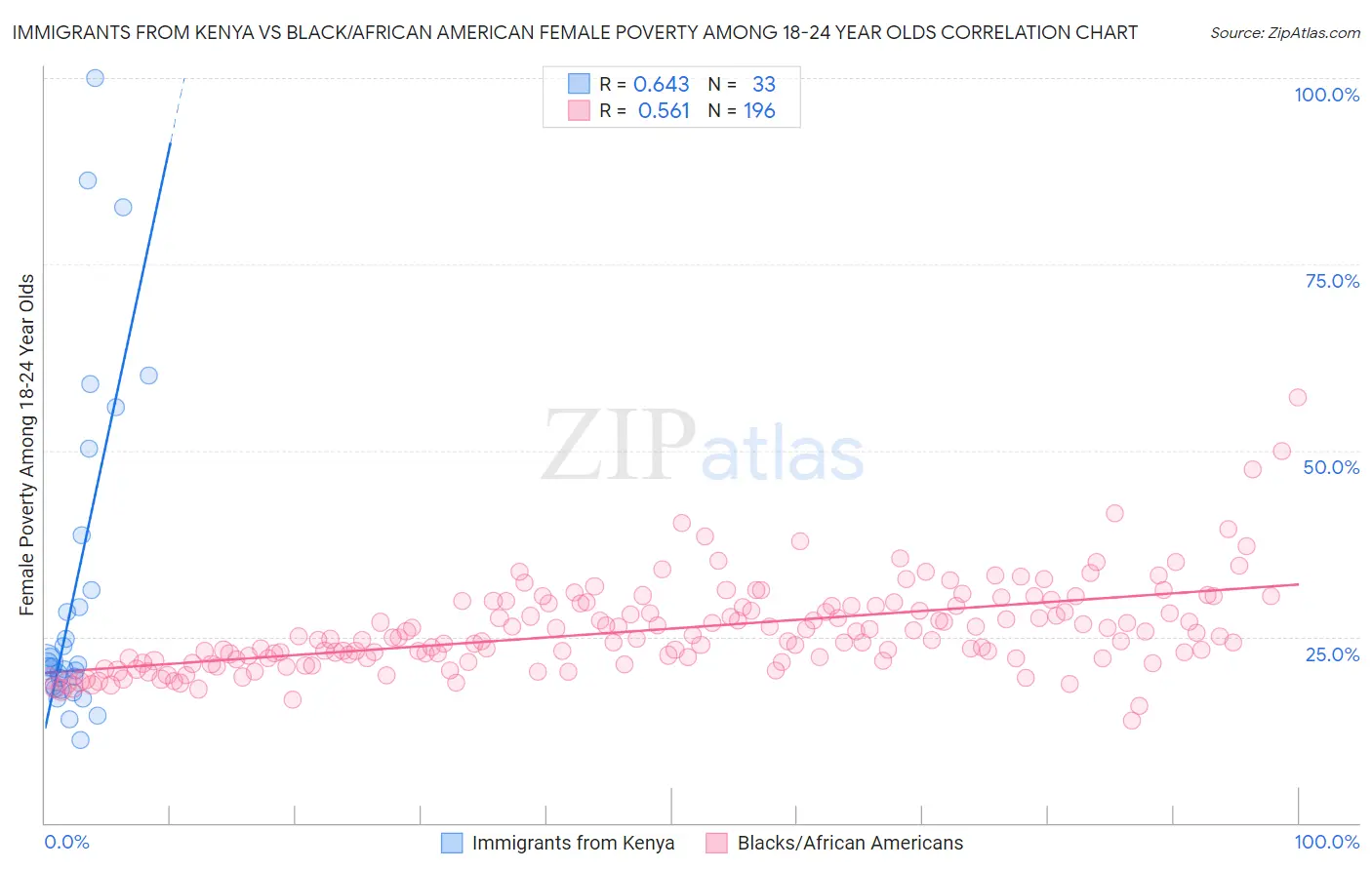 Immigrants from Kenya vs Black/African American Female Poverty Among 18-24 Year Olds