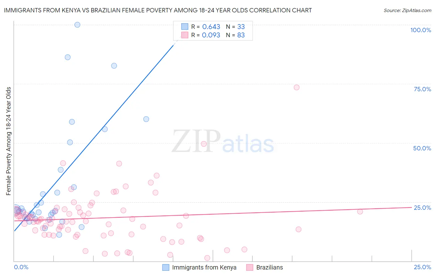 Immigrants from Kenya vs Brazilian Female Poverty Among 18-24 Year Olds