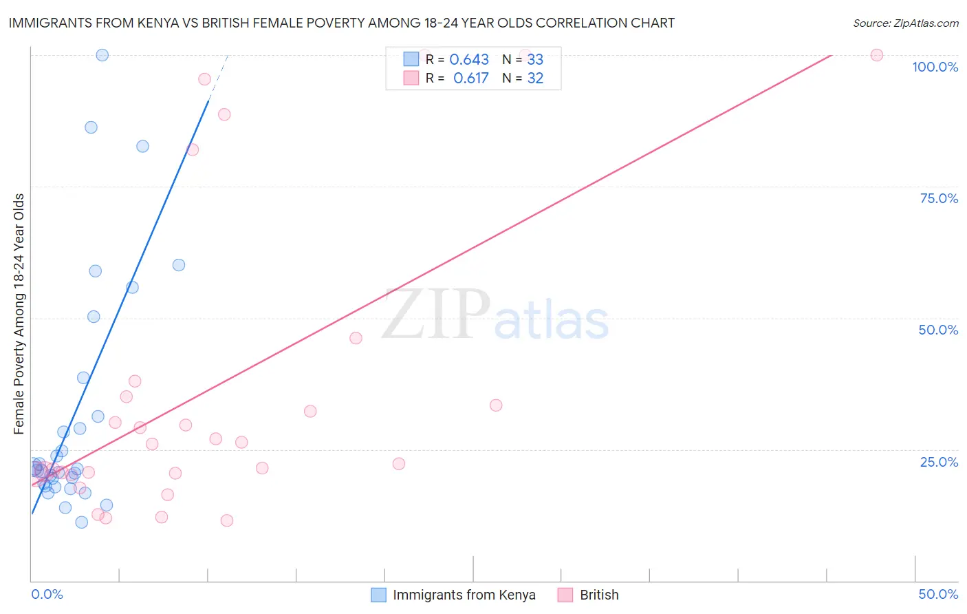 Immigrants from Kenya vs British Female Poverty Among 18-24 Year Olds
