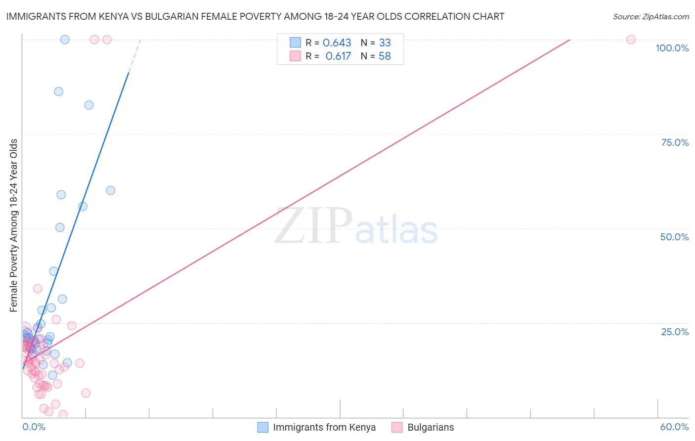 Immigrants from Kenya vs Bulgarian Female Poverty Among 18-24 Year Olds