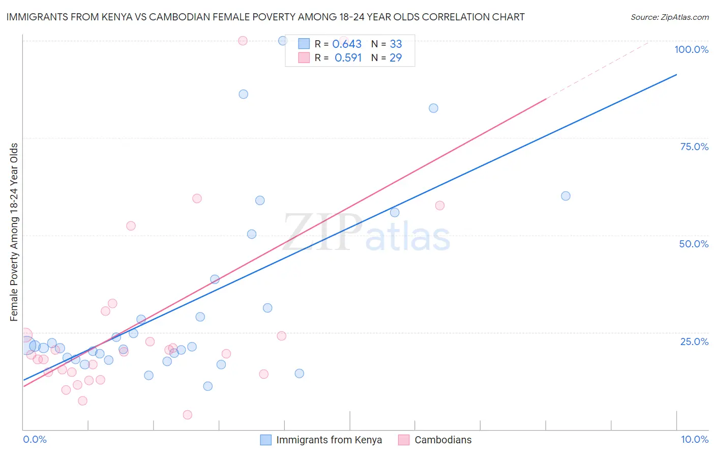 Immigrants from Kenya vs Cambodian Female Poverty Among 18-24 Year Olds