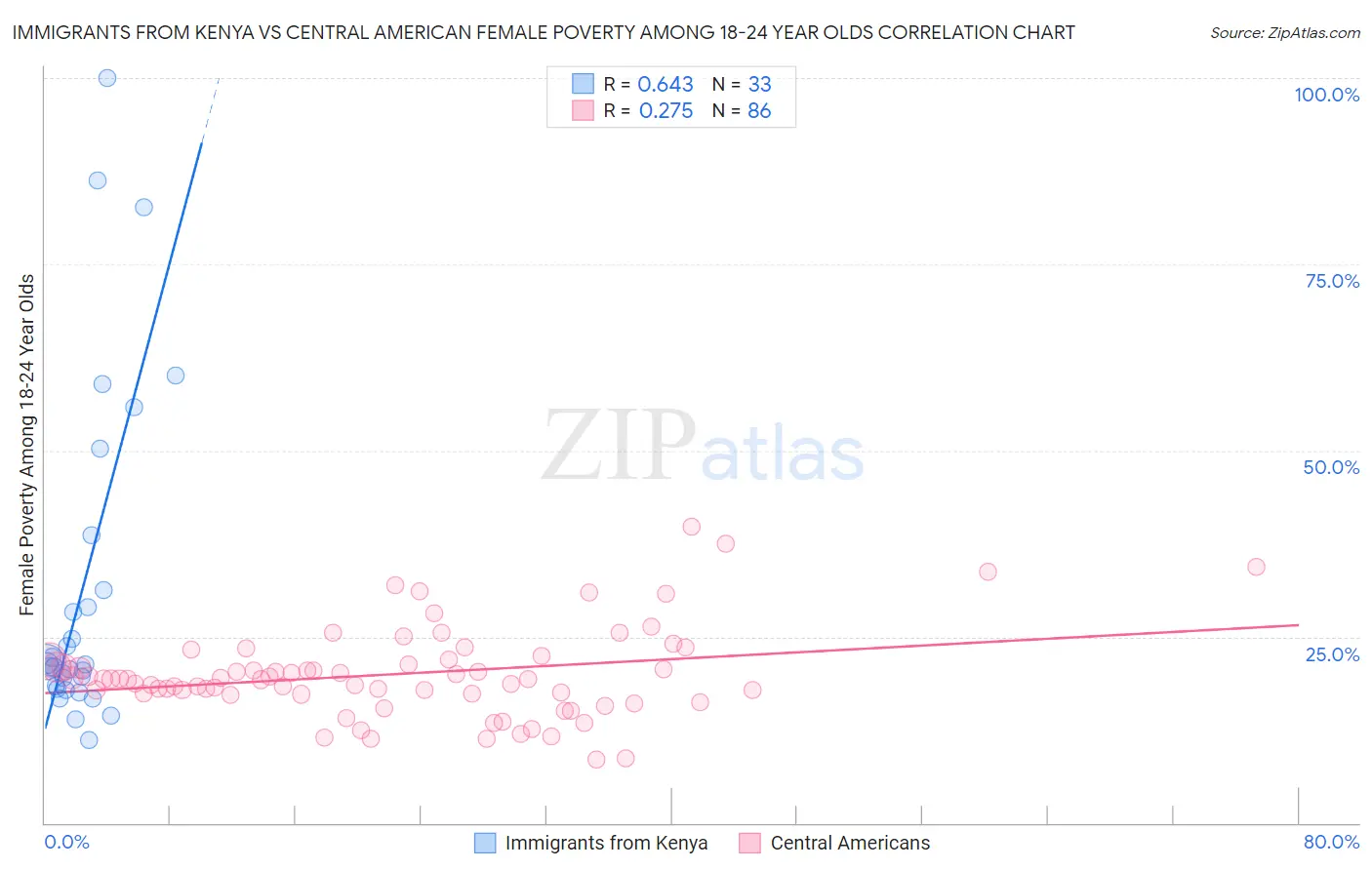 Immigrants from Kenya vs Central American Female Poverty Among 18-24 Year Olds
