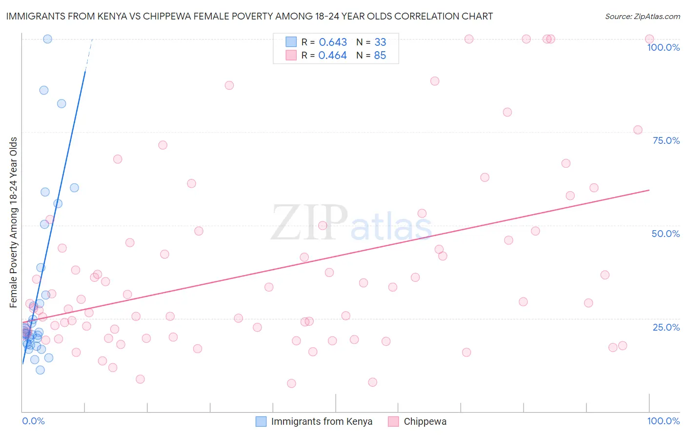 Immigrants from Kenya vs Chippewa Female Poverty Among 18-24 Year Olds