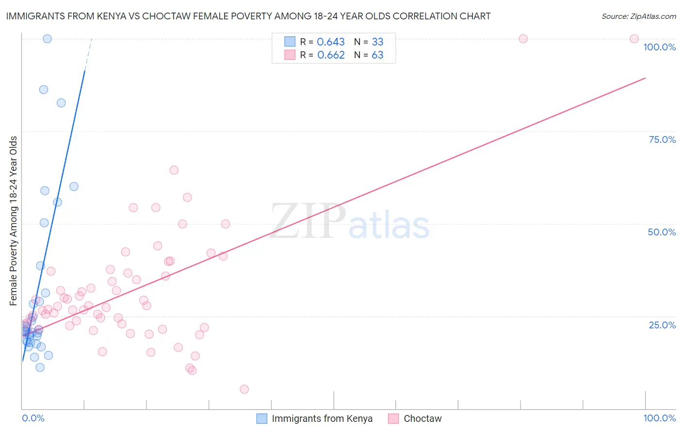 Immigrants from Kenya vs Choctaw Female Poverty Among 18-24 Year Olds