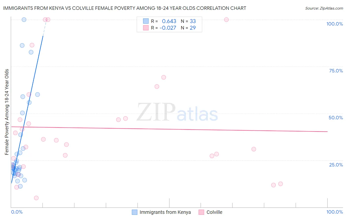 Immigrants from Kenya vs Colville Female Poverty Among 18-24 Year Olds