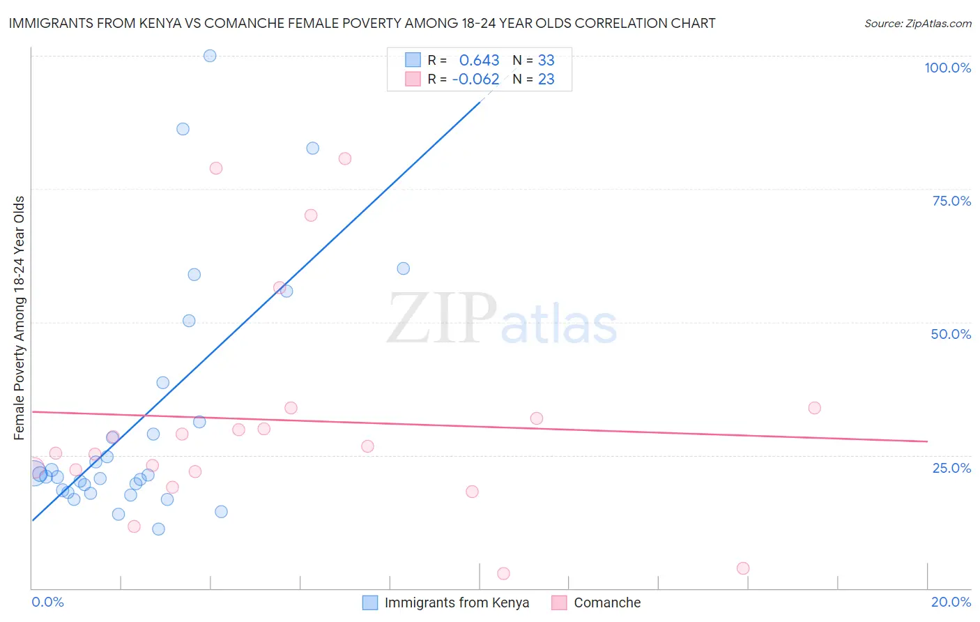 Immigrants from Kenya vs Comanche Female Poverty Among 18-24 Year Olds