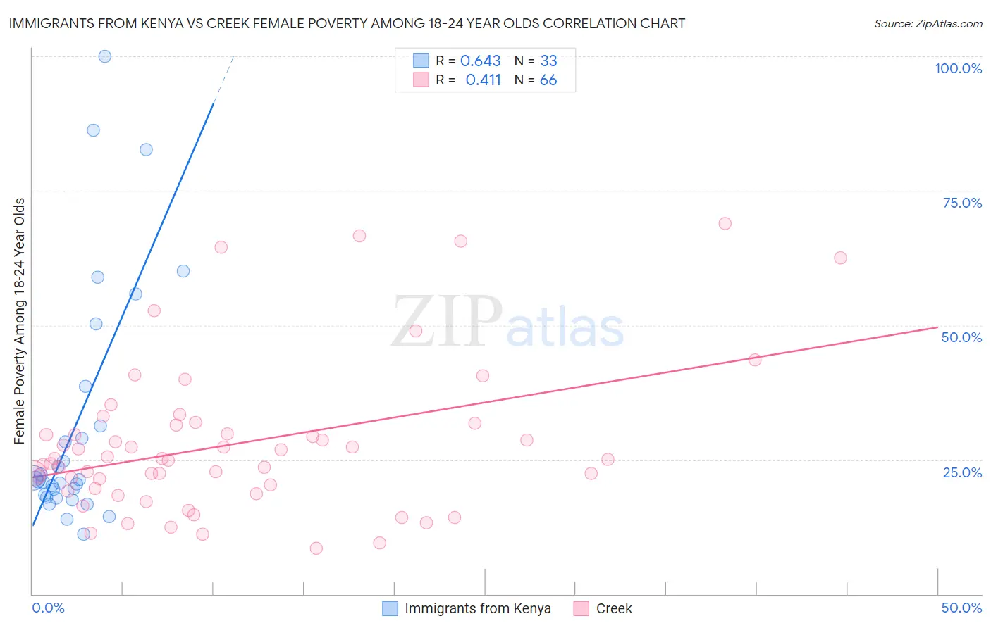 Immigrants from Kenya vs Creek Female Poverty Among 18-24 Year Olds