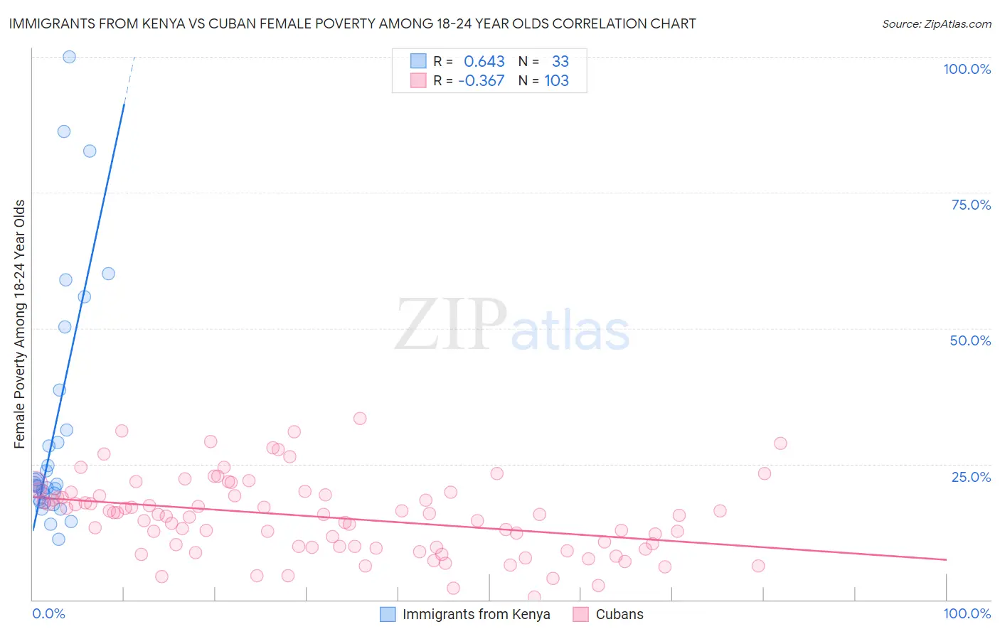 Immigrants from Kenya vs Cuban Female Poverty Among 18-24 Year Olds
