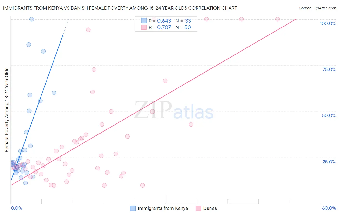 Immigrants from Kenya vs Danish Female Poverty Among 18-24 Year Olds