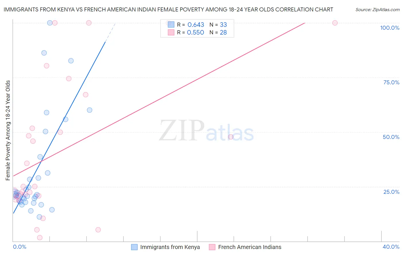 Immigrants from Kenya vs French American Indian Female Poverty Among 18-24 Year Olds