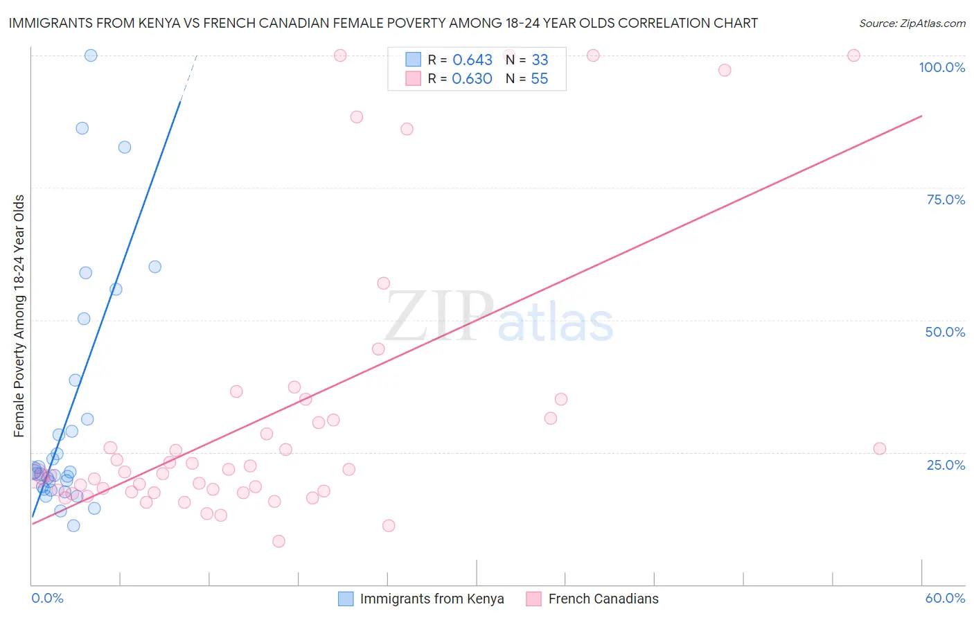 Immigrants from Kenya vs French Canadian Female Poverty Among 18-24 Year Olds