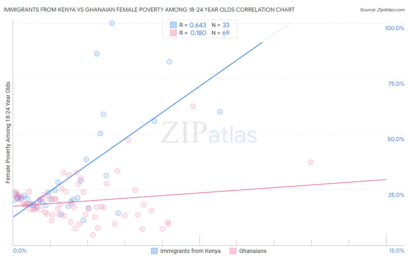Immigrants from Kenya vs Ghanaian Female Poverty Among 18-24 Year Olds